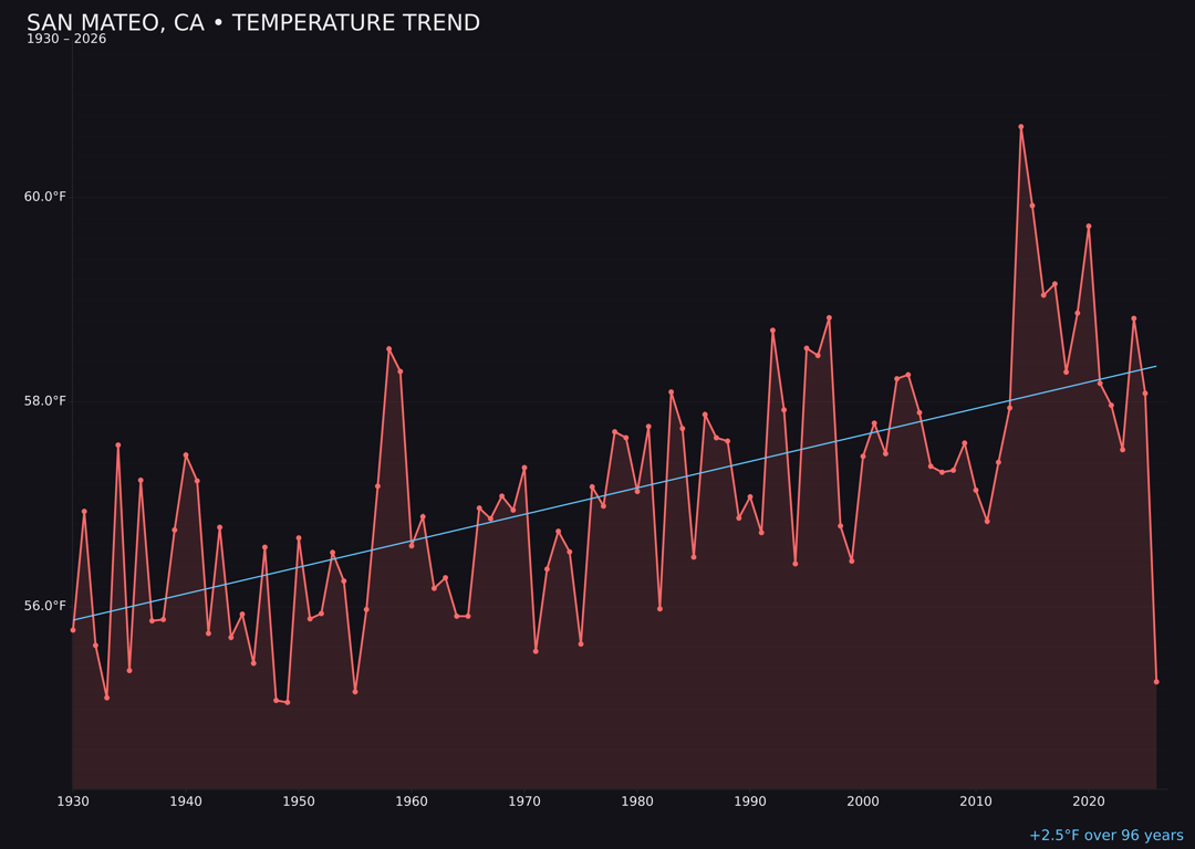 Temperature trend chart for San Mateo, California
