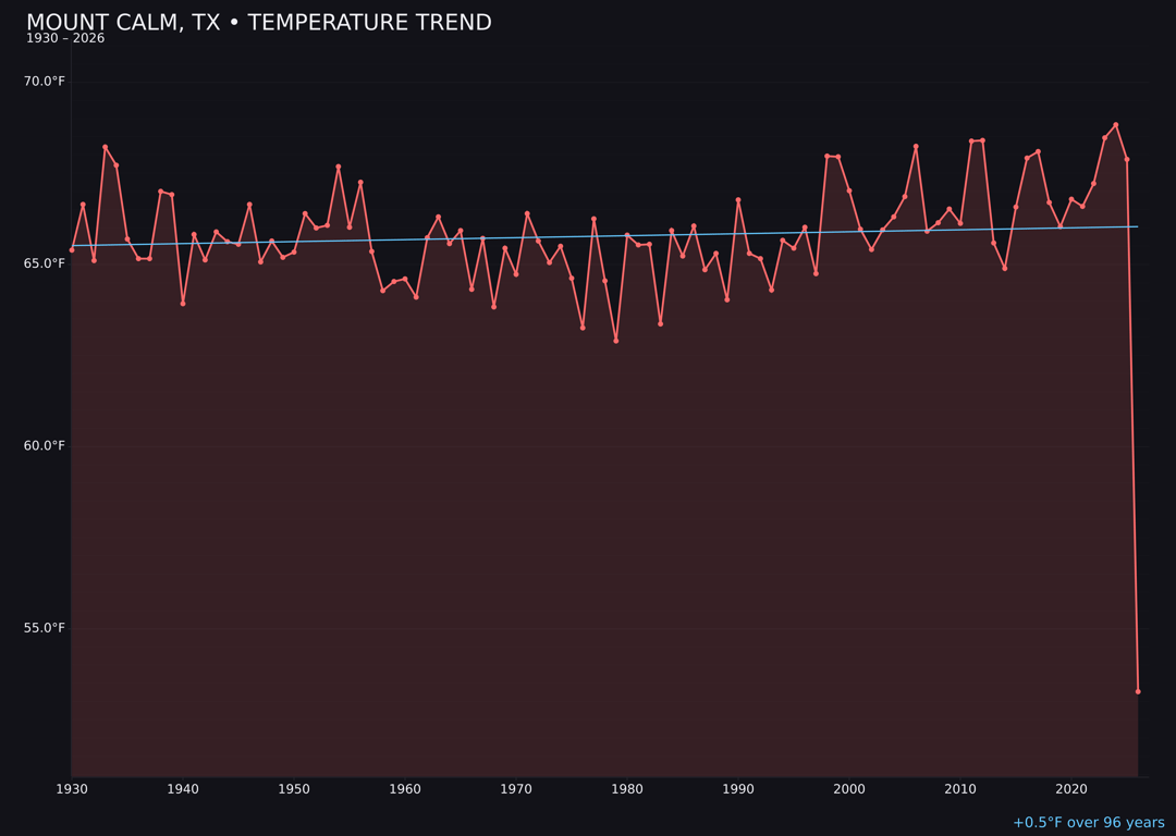 Temperature trend chart for Mount Calm, Texas