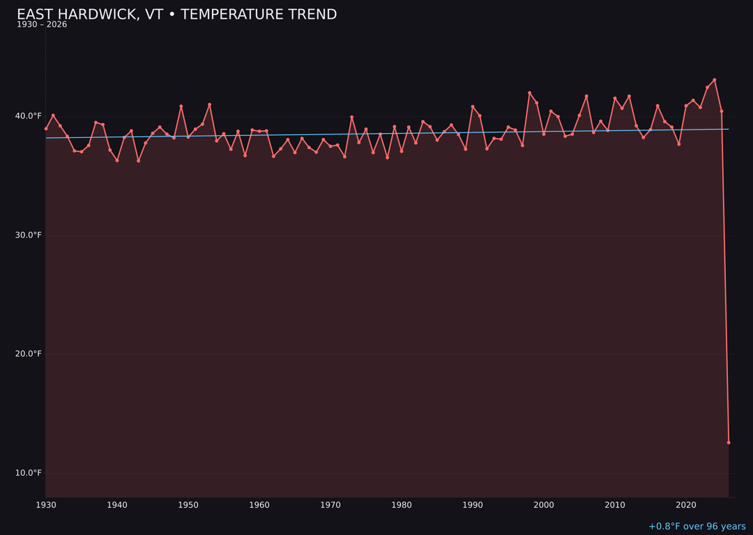Temperature trend chart for East Hardwick, Vermont