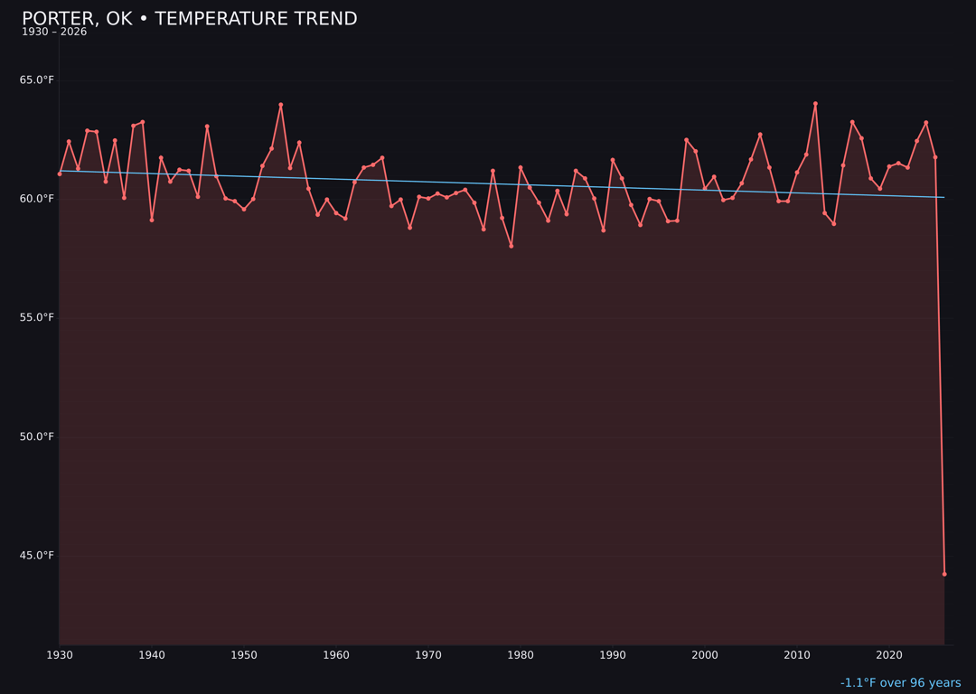 Temperature trend chart for Porter, Oklahoma