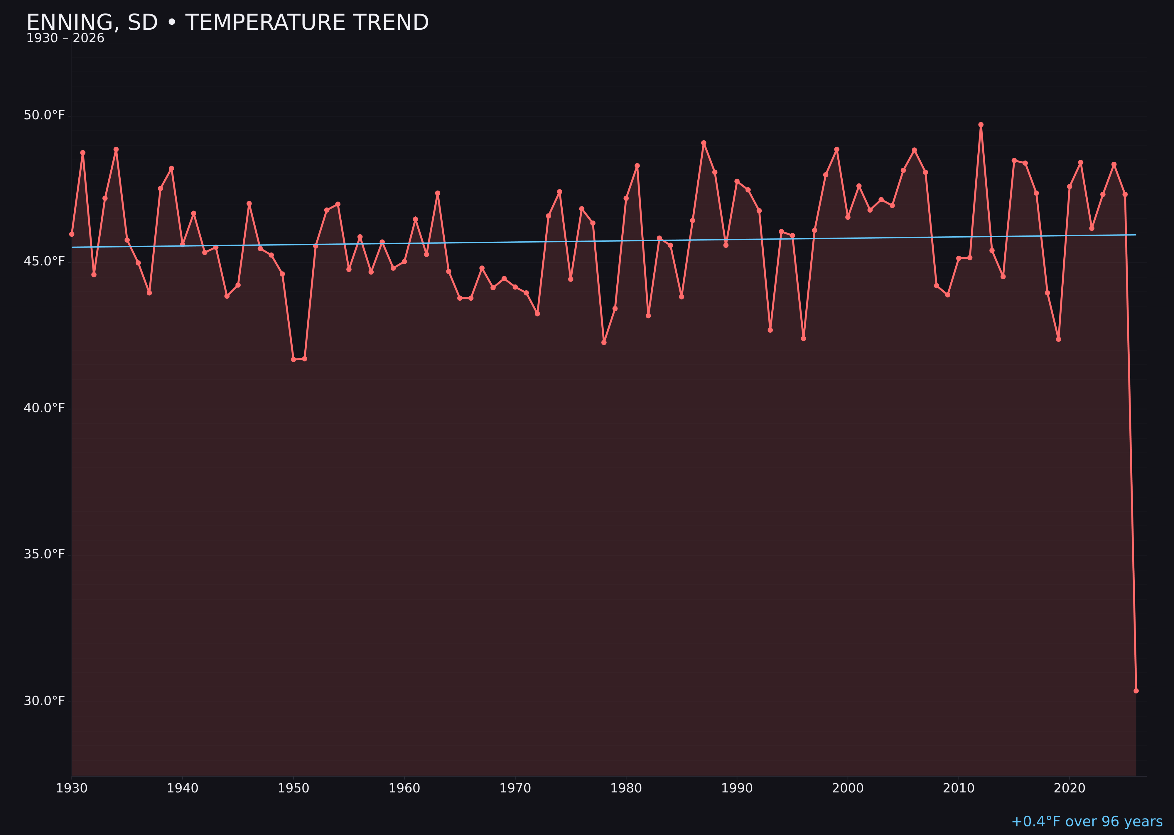 Temperature trend chart for Enning, South Dakota