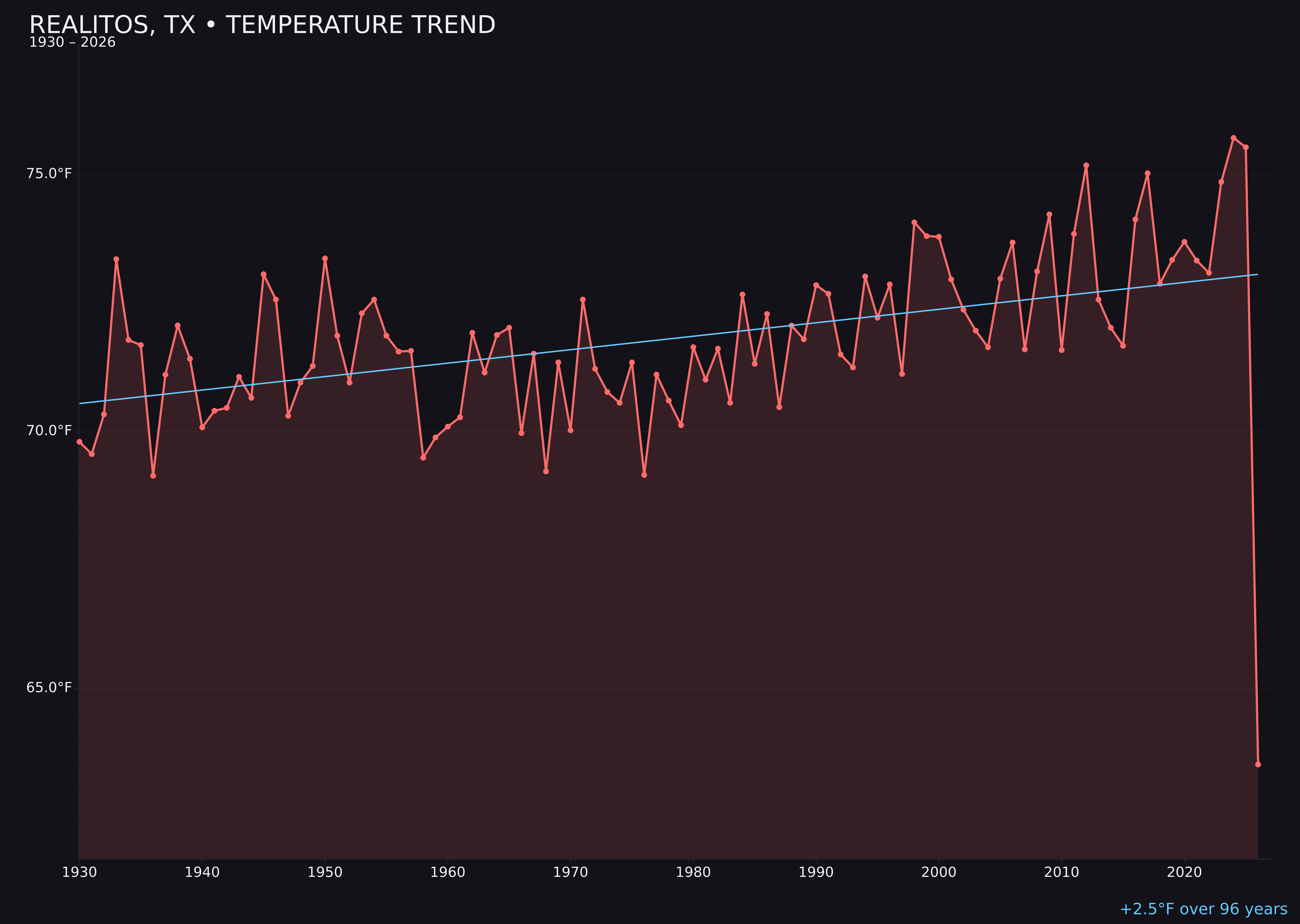 Temperature trend chart for Realitos, Texas