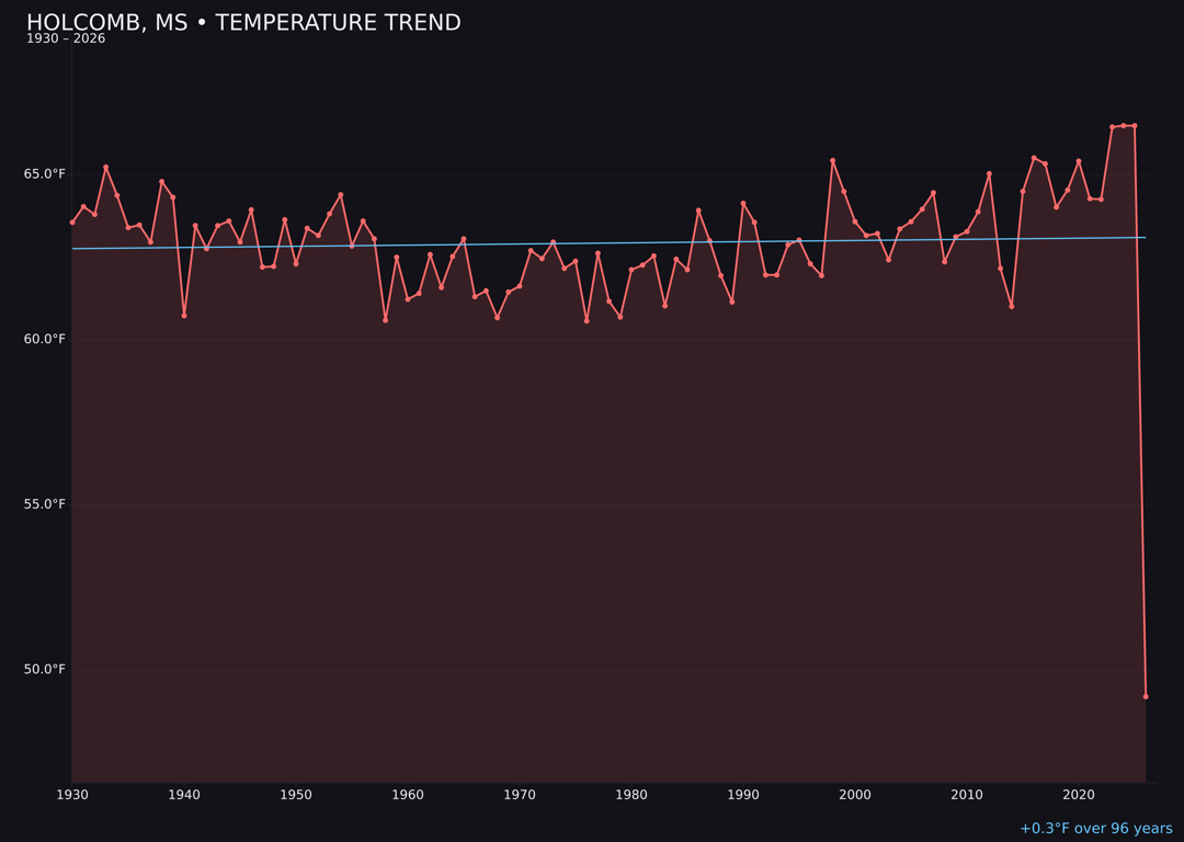 Temperature trend chart for Holcomb, Mississippi