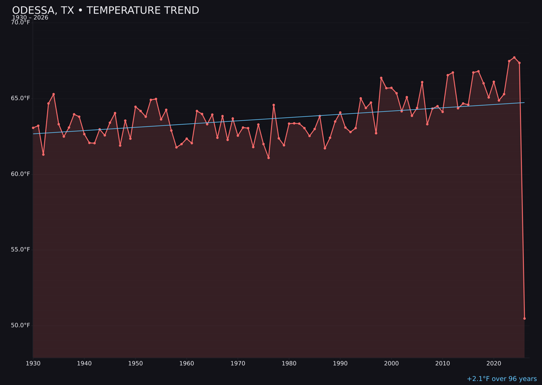 Temperature trend chart for Odessa, Texas