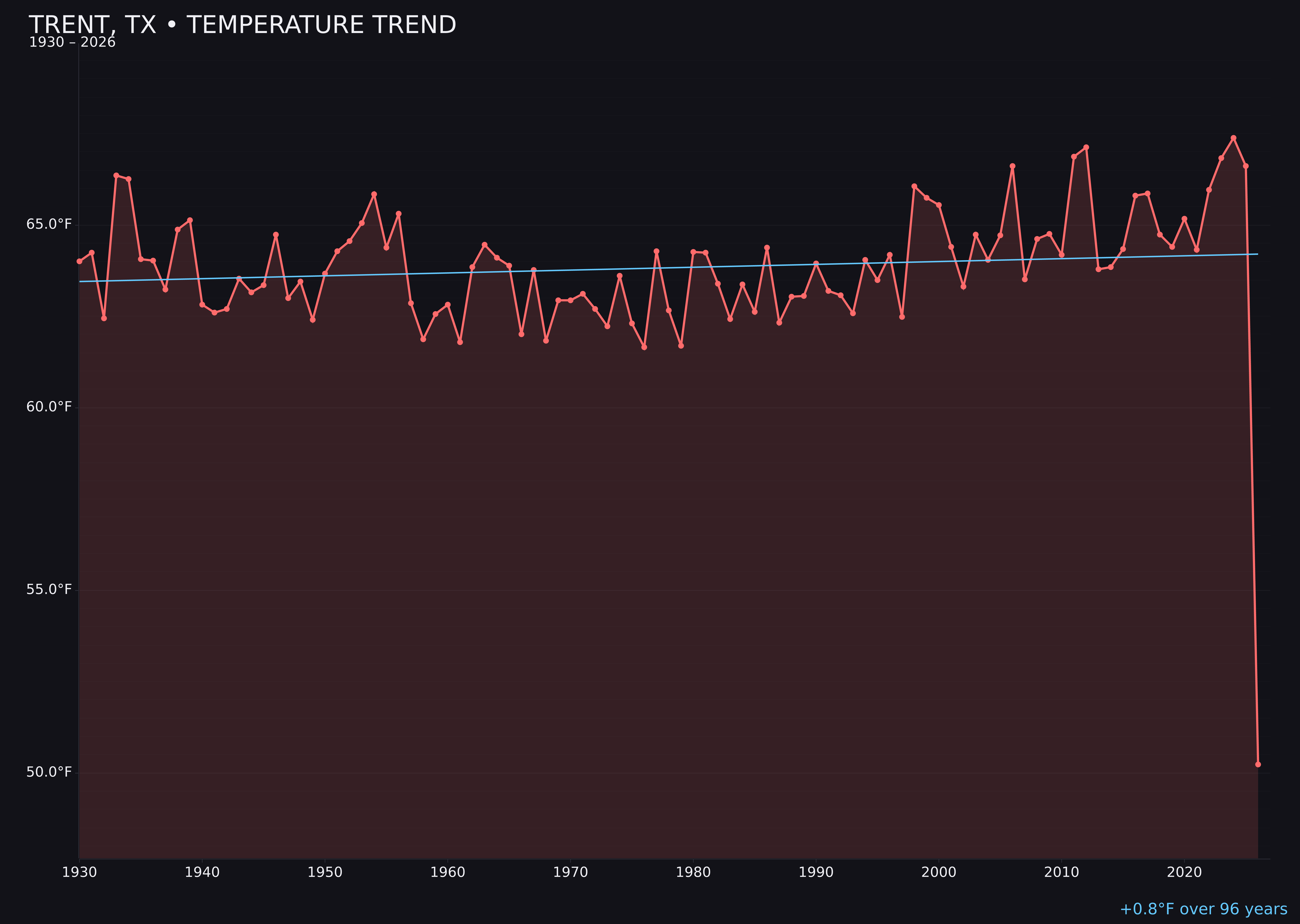 Temperature trend chart for Trent, Texas