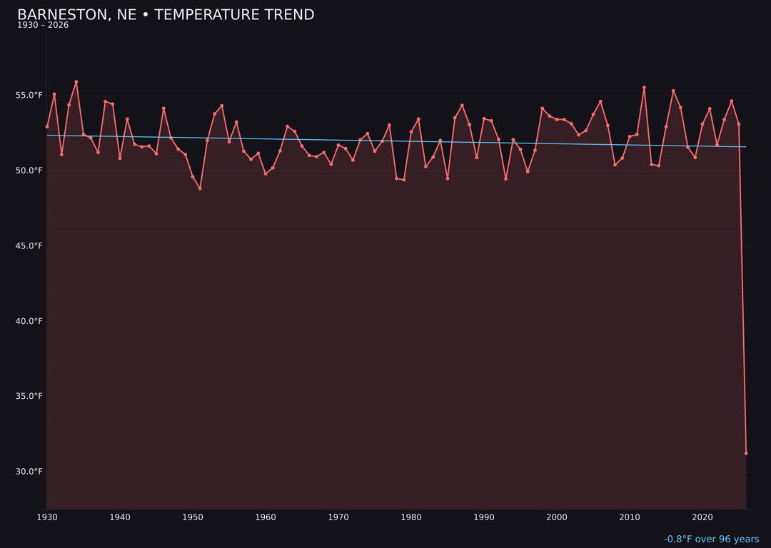 Temperature trend chart for Barneston, Nebraska