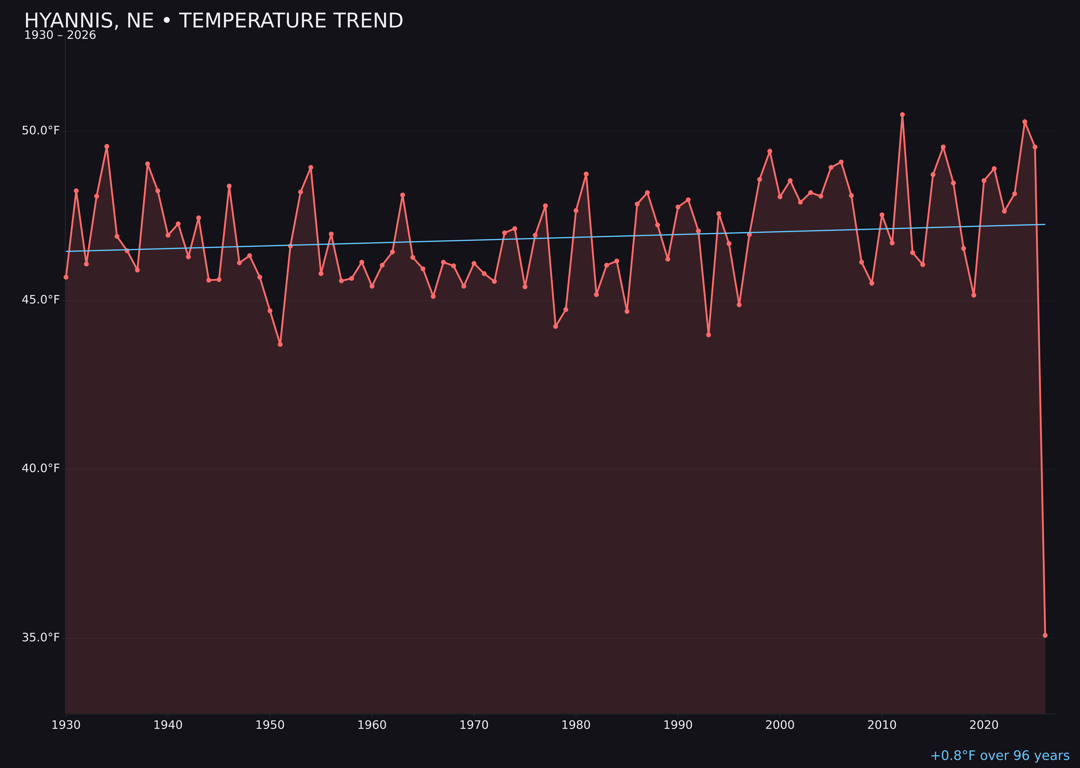 Temperature trend chart for Hyannis, Nebraska