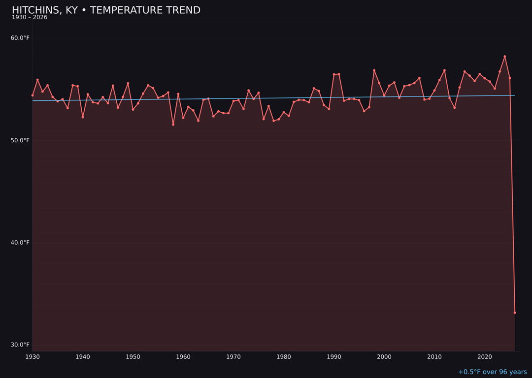 Temperature trend chart for Hitchins, Kentucky