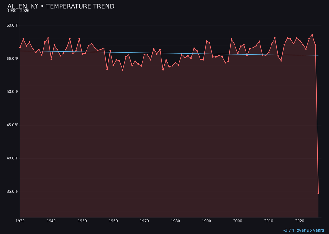 Temperature trend chart for Allen, Kentucky