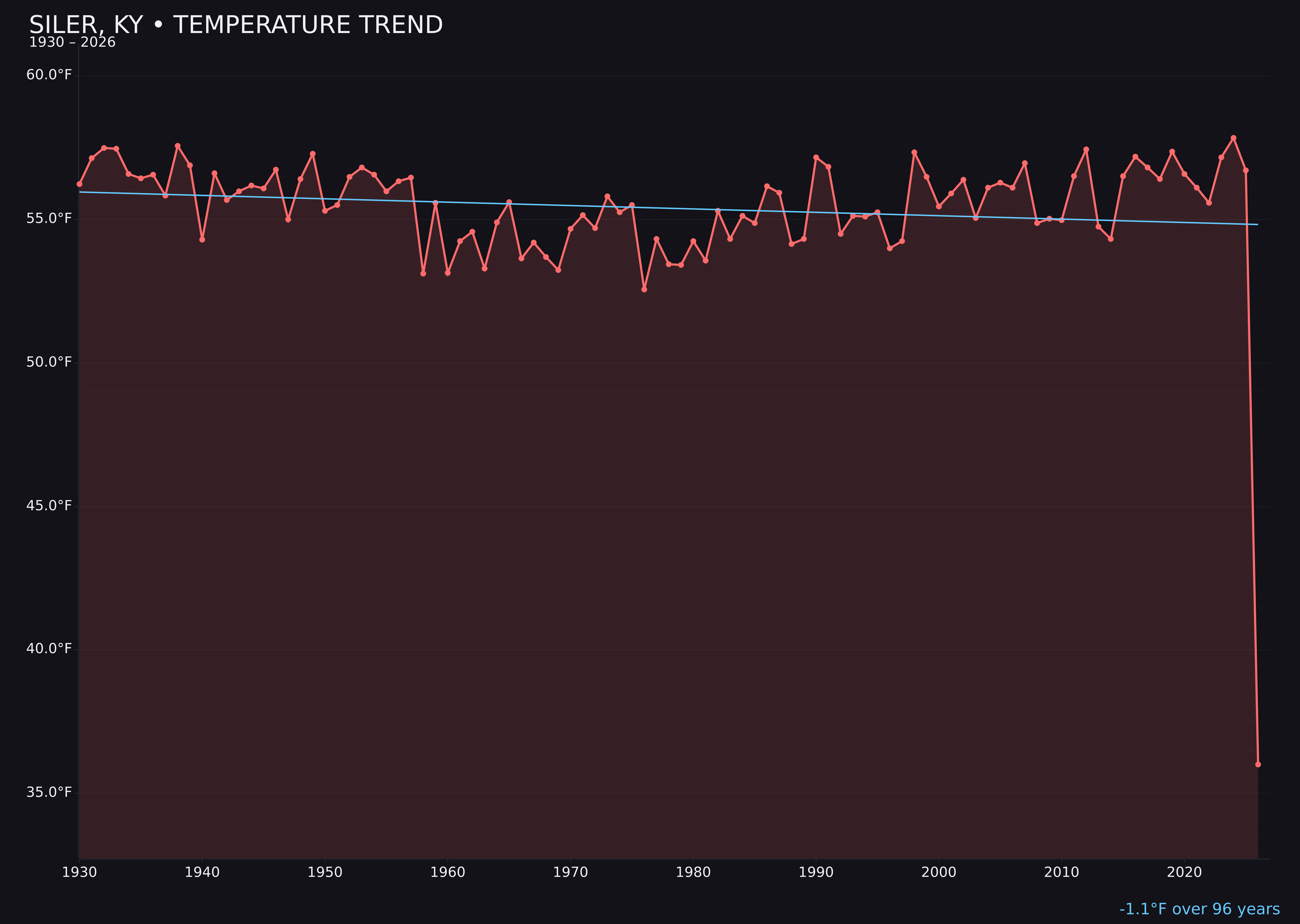 Temperature trend chart for Siler, Kentucky