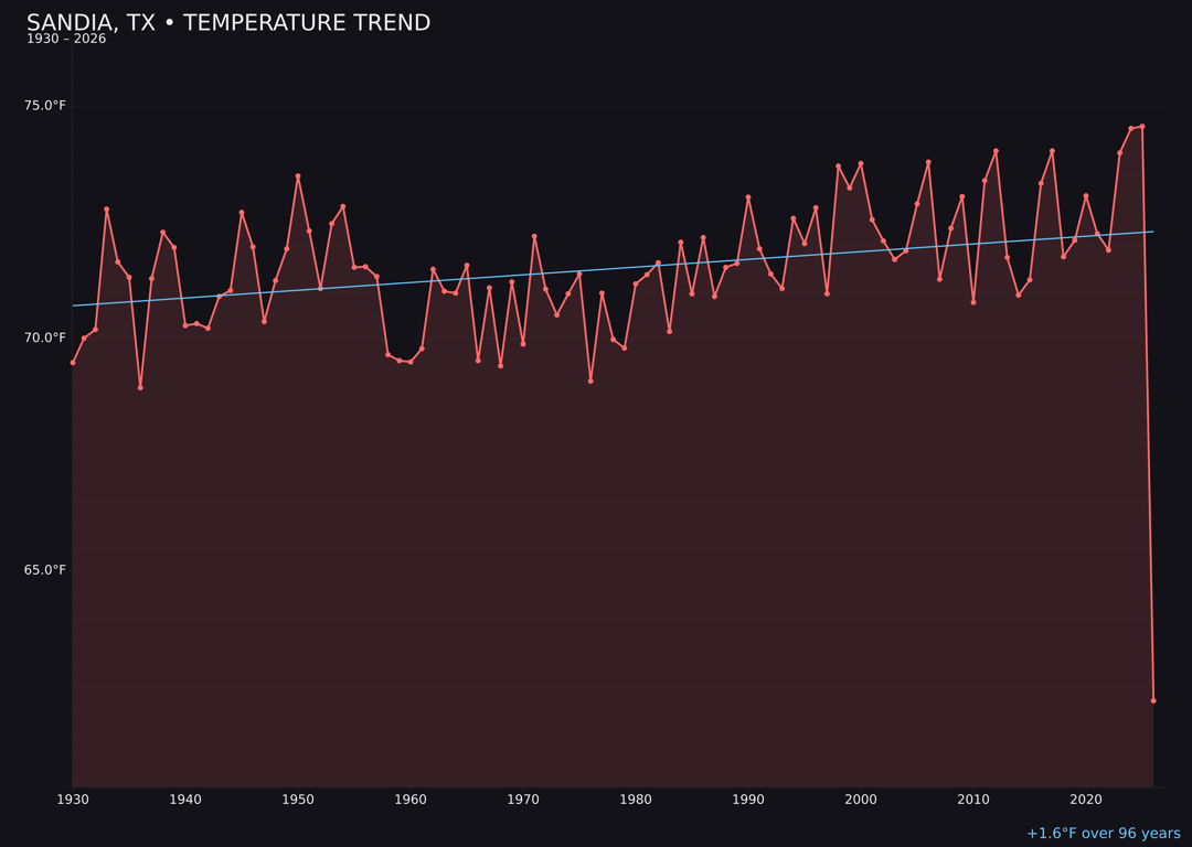 Temperature trend chart for Sandia, Texas