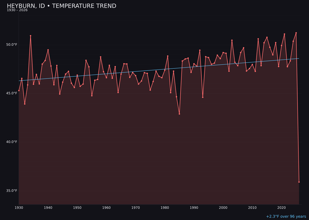 Temperature trend chart for Heyburn, Idaho