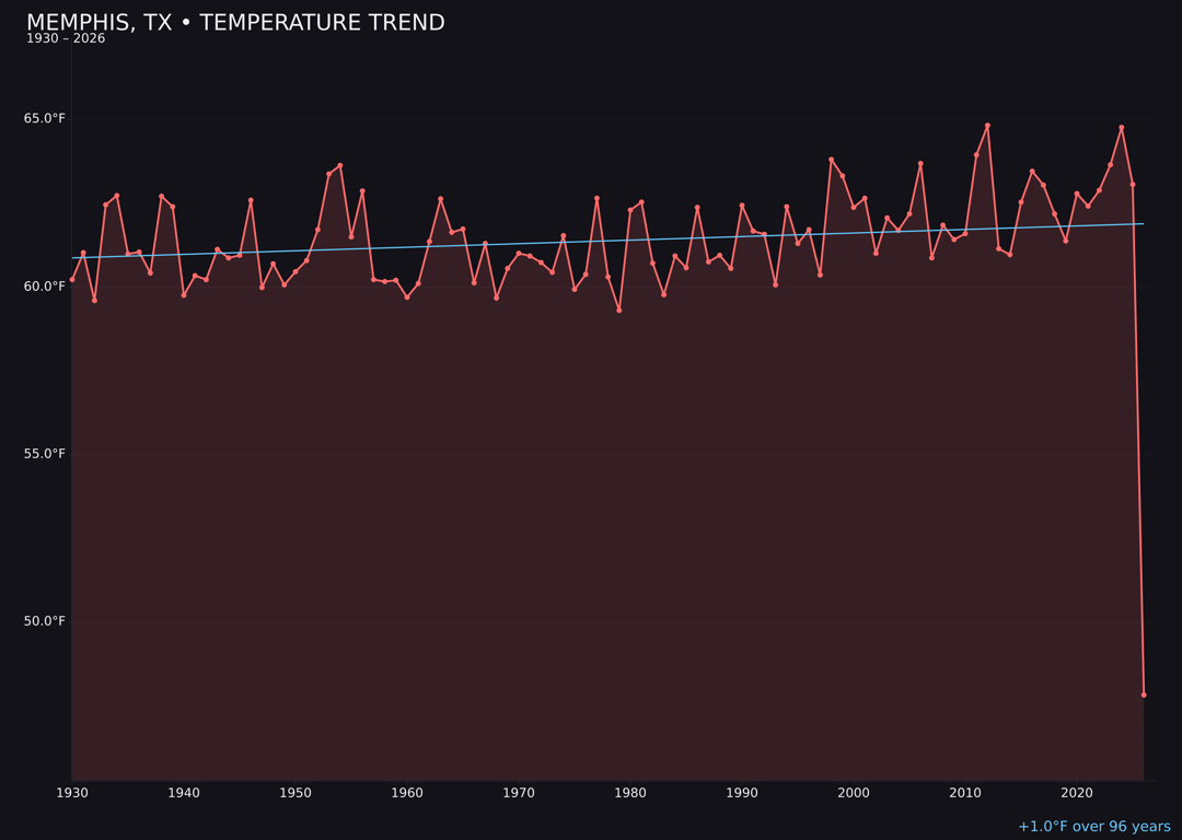 Temperature trend chart for Memphis, Texas