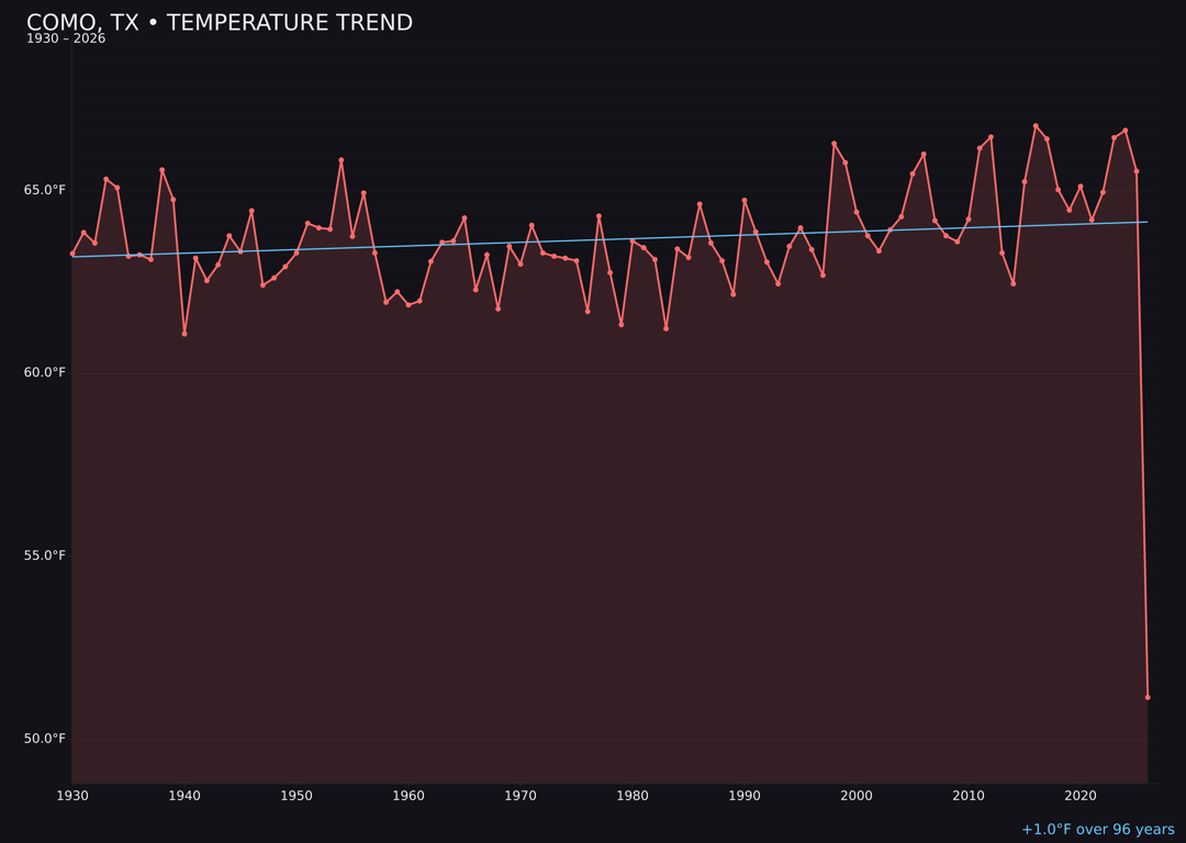Temperature trend chart for Como, Texas