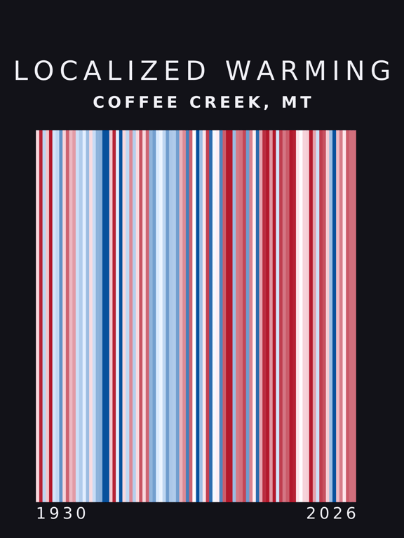 Warming stripes for Coffee Creek, Montana