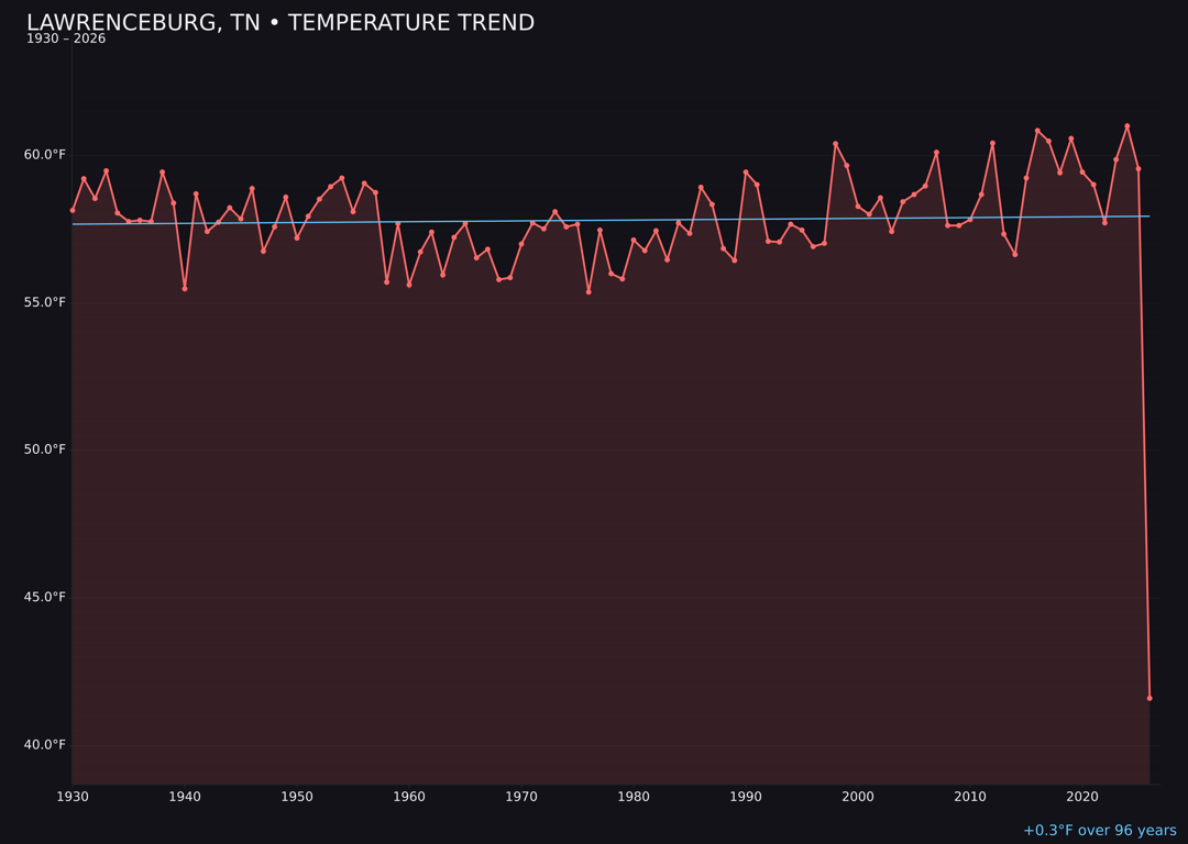 Temperature trend chart for Lawrenceburg, Tennessee