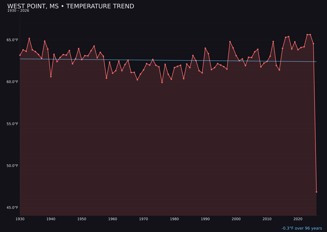 Temperature trend chart for West Point, Mississippi