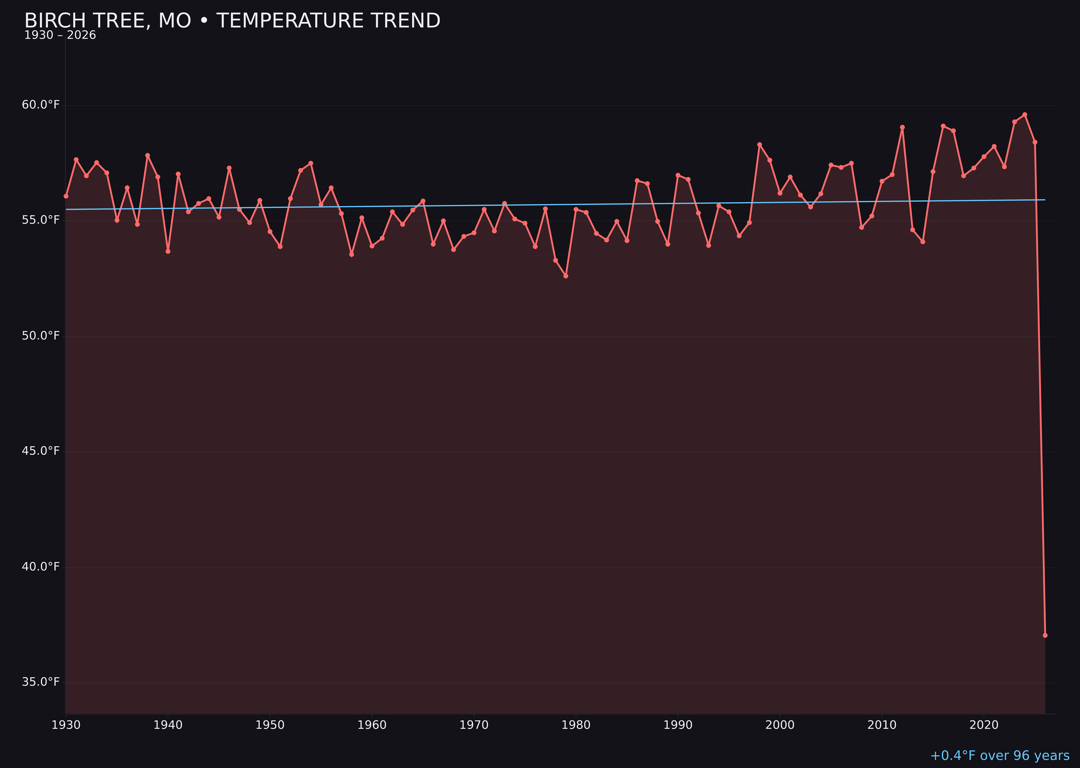 Temperature trend chart for Birch Tree, Missouri