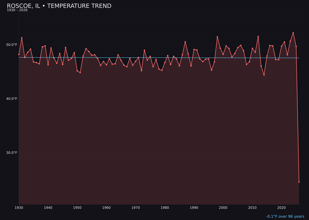 Temperature trend chart for Roscoe, Illinois