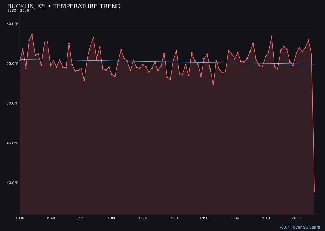 Temperature trend chart for Bucklin, Kansas