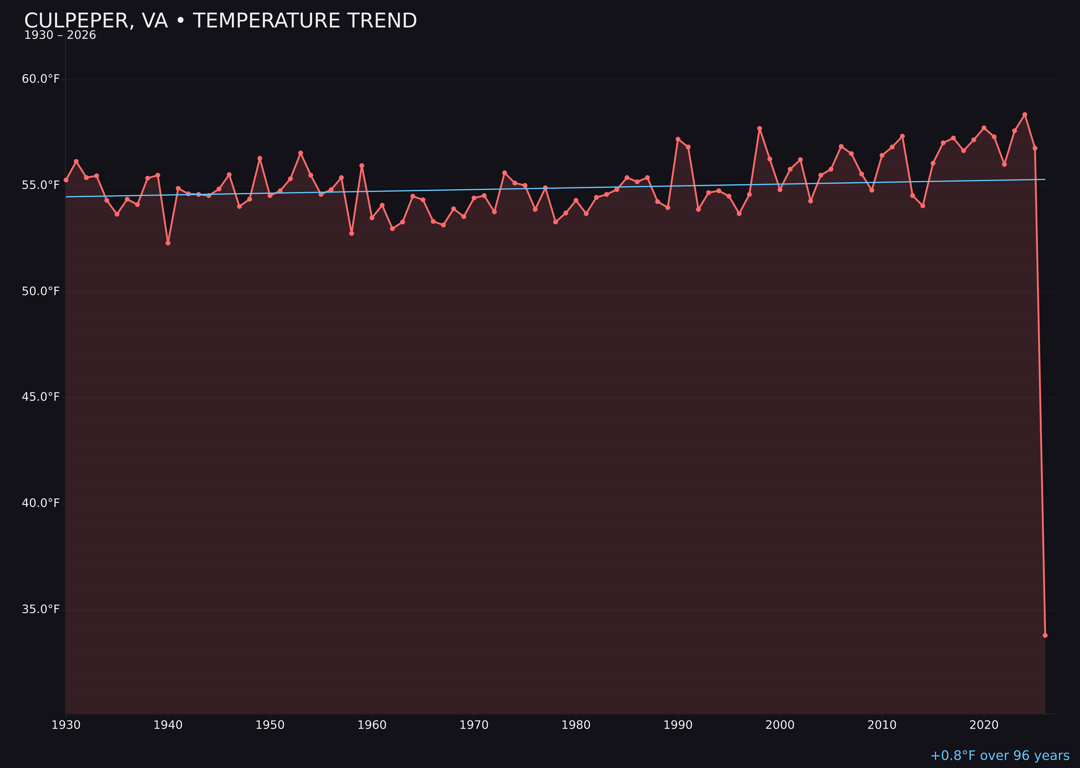 Temperature trend chart for Culpeper, Virginia