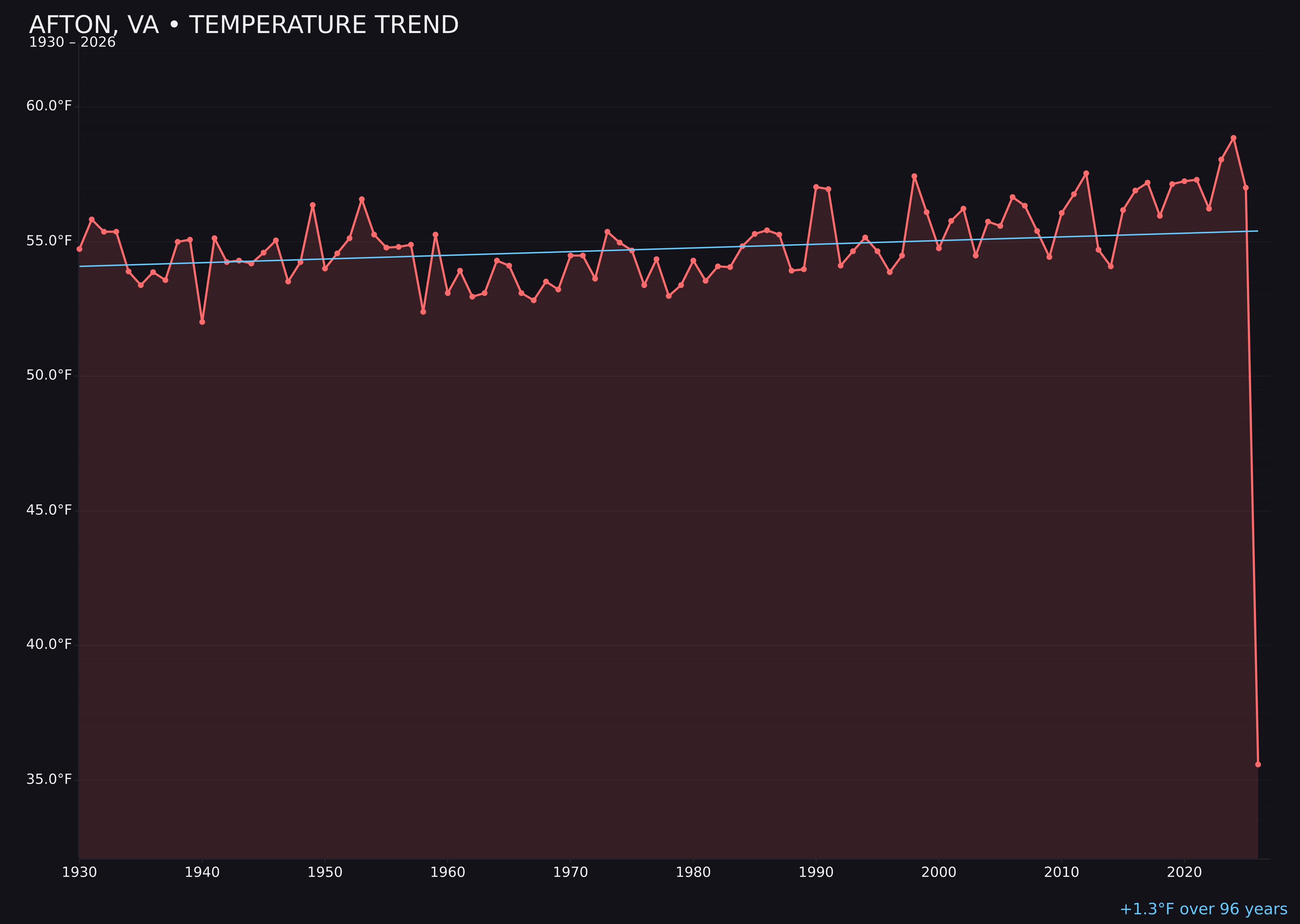 Temperature trend chart for Afton, Virginia