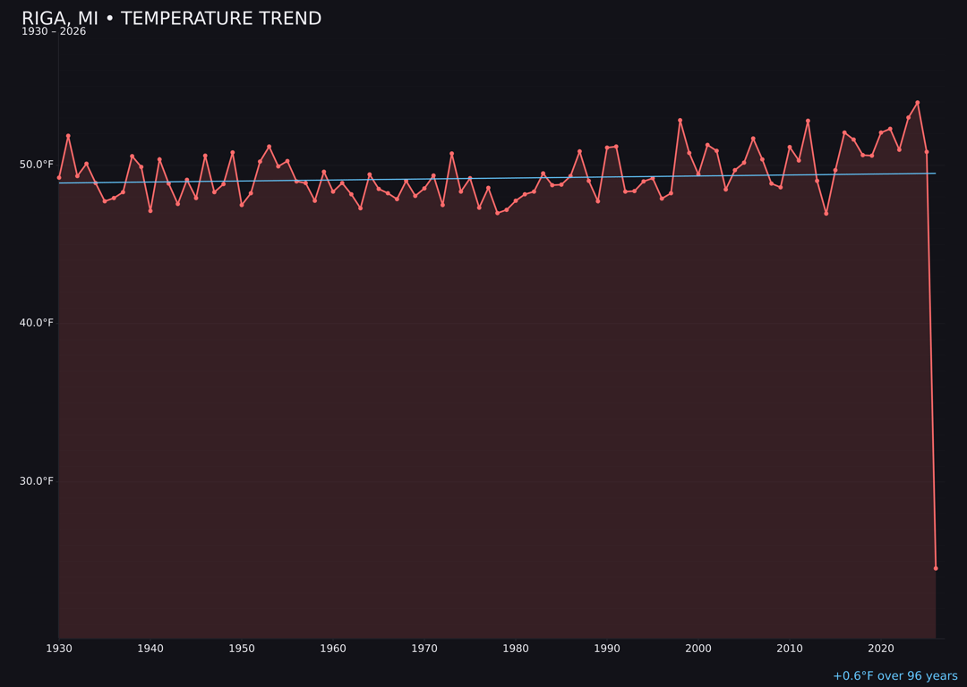 Temperature trend chart for Riga, Michigan