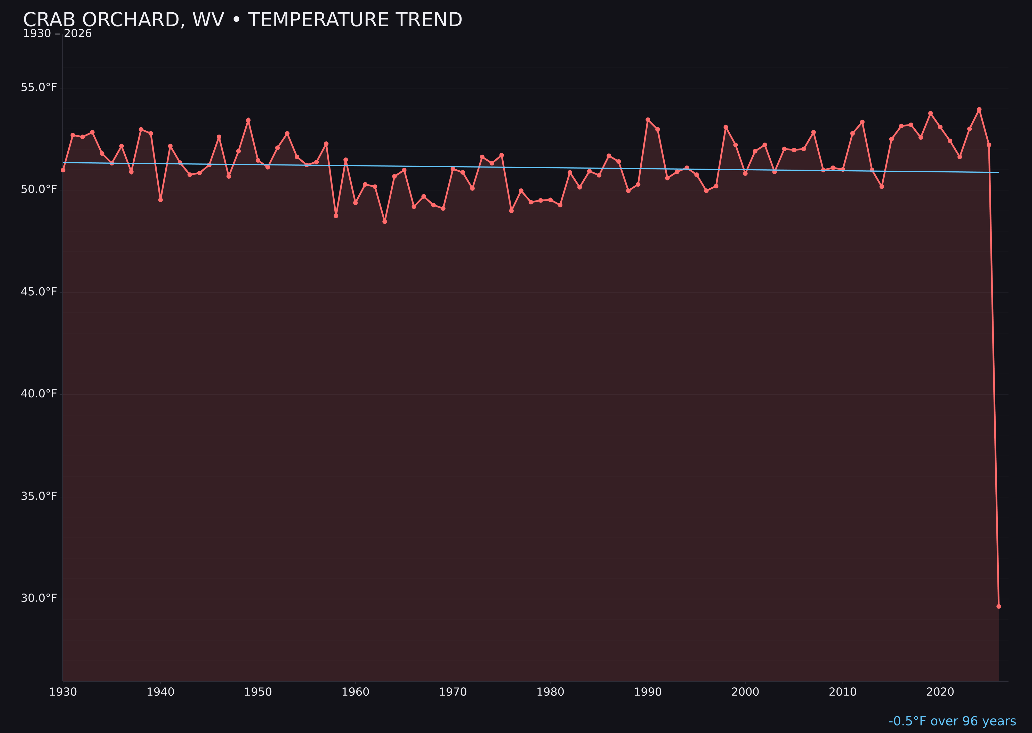 Temperature trend chart for Crab Orchard, West Virginia