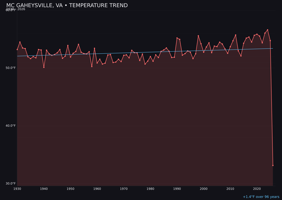 Temperature trend chart for Mc Gaheysville, Virginia