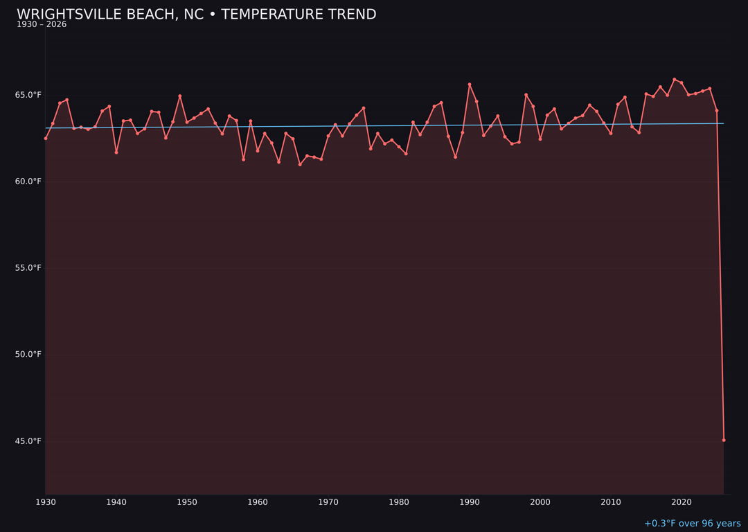 Temperature trend chart for Wrightsville Beach, North Carolina