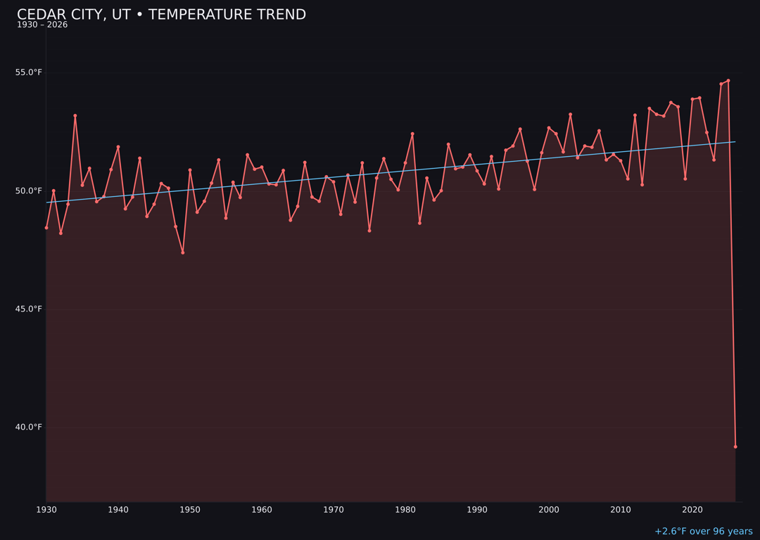Temperature trend chart for Cedar City, Utah