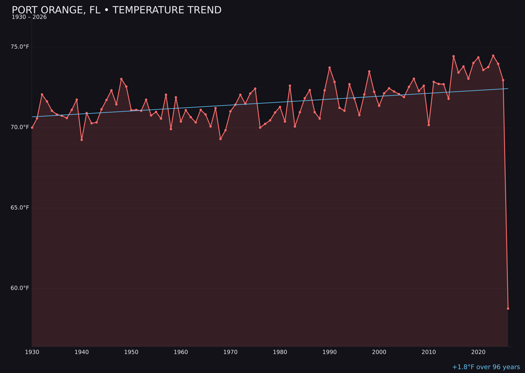 Temperature trend chart for Port Orange, Florida