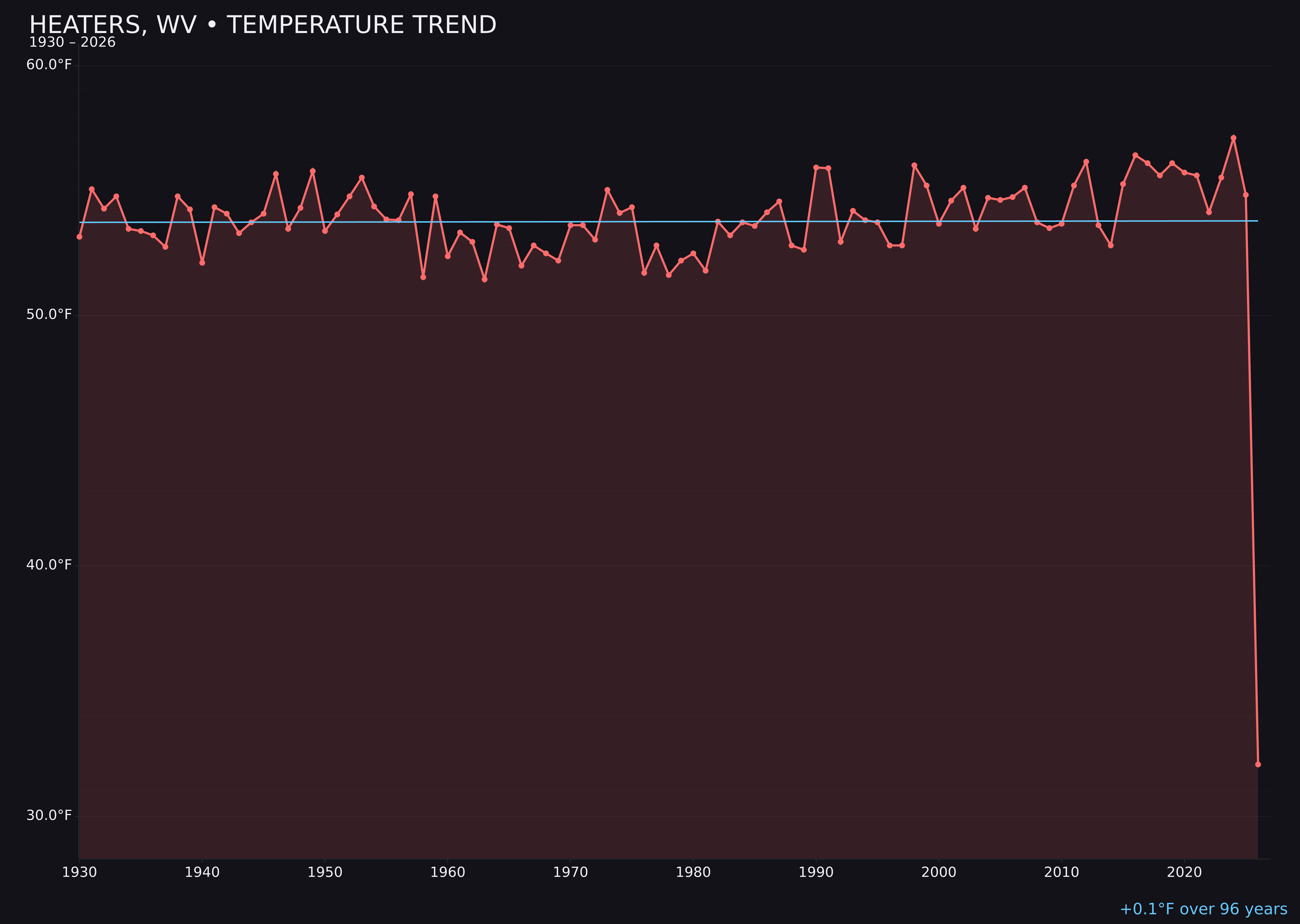 Temperature trend chart for Heaters, West Virginia