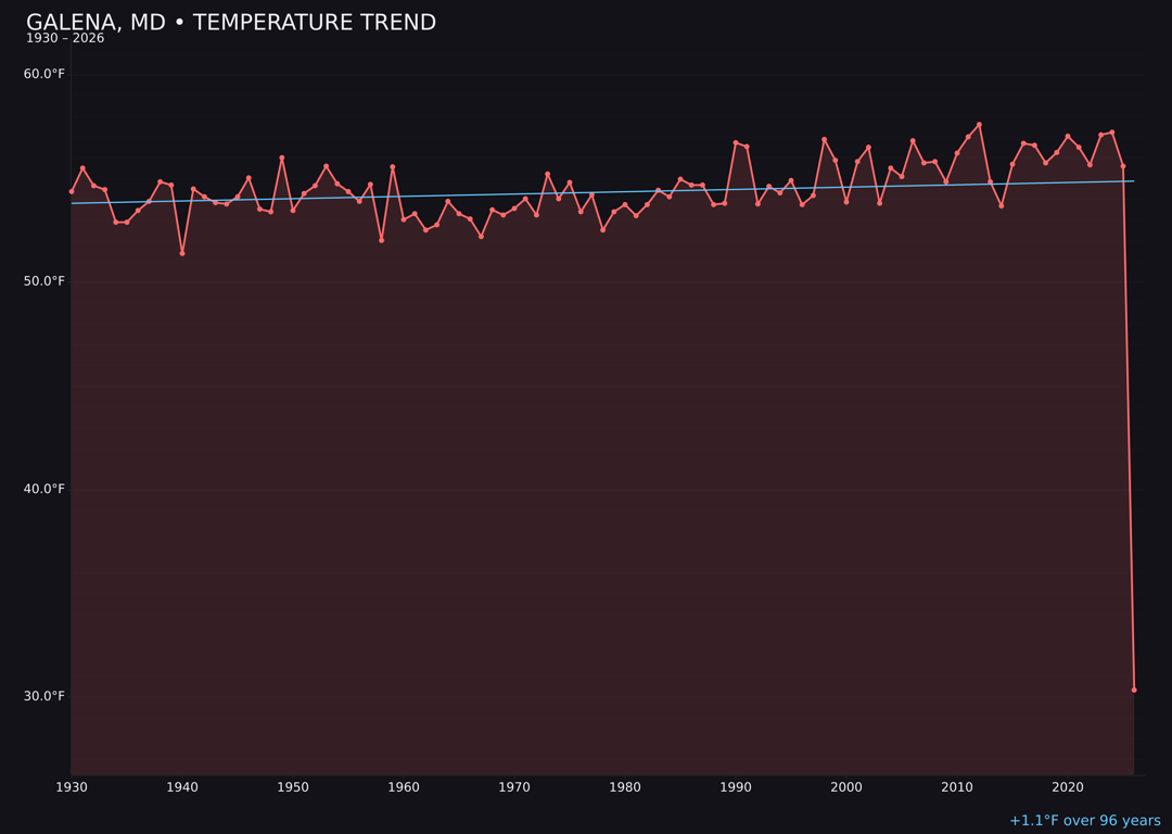 Temperature trend chart for Galena, Maryland