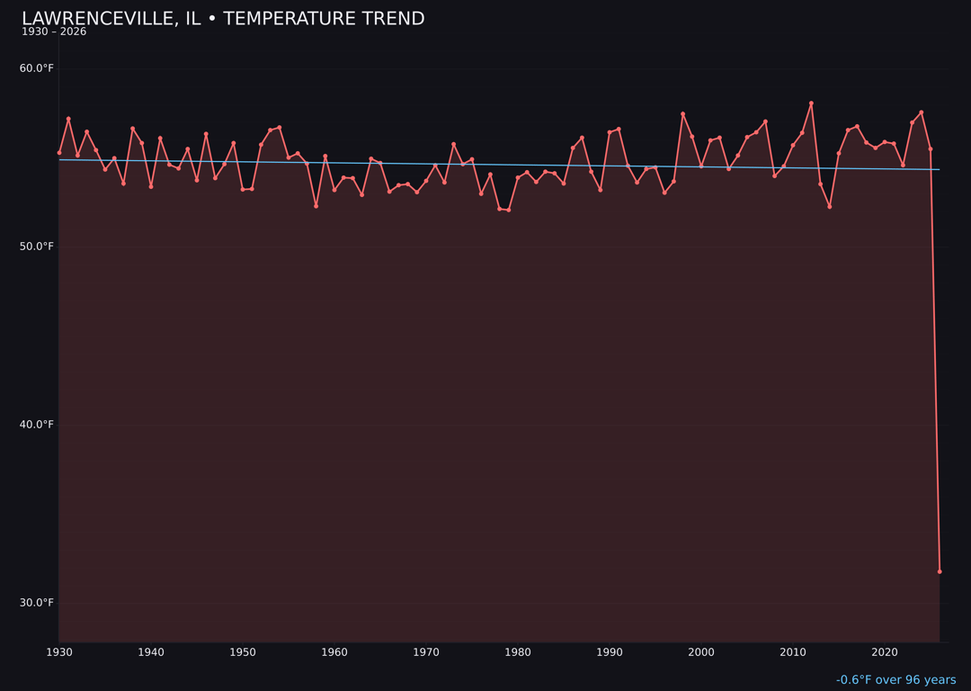 Temperature trend chart for Lawrenceville, Illinois
