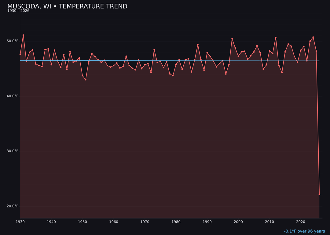 Temperature trend chart for Muscoda, Wisconsin