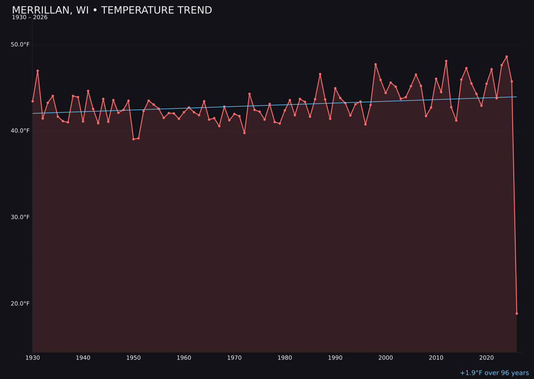 Temperature trend chart for Merrillan, Wisconsin