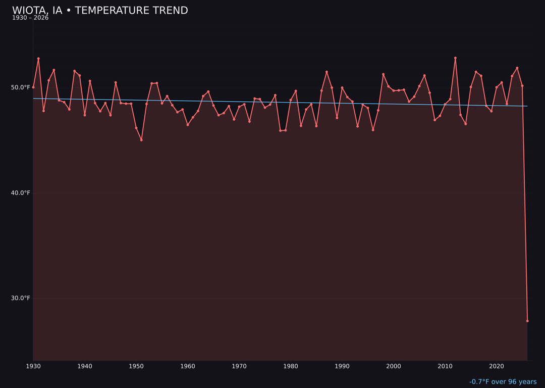 Temperature trend chart for Wiota, Iowa
