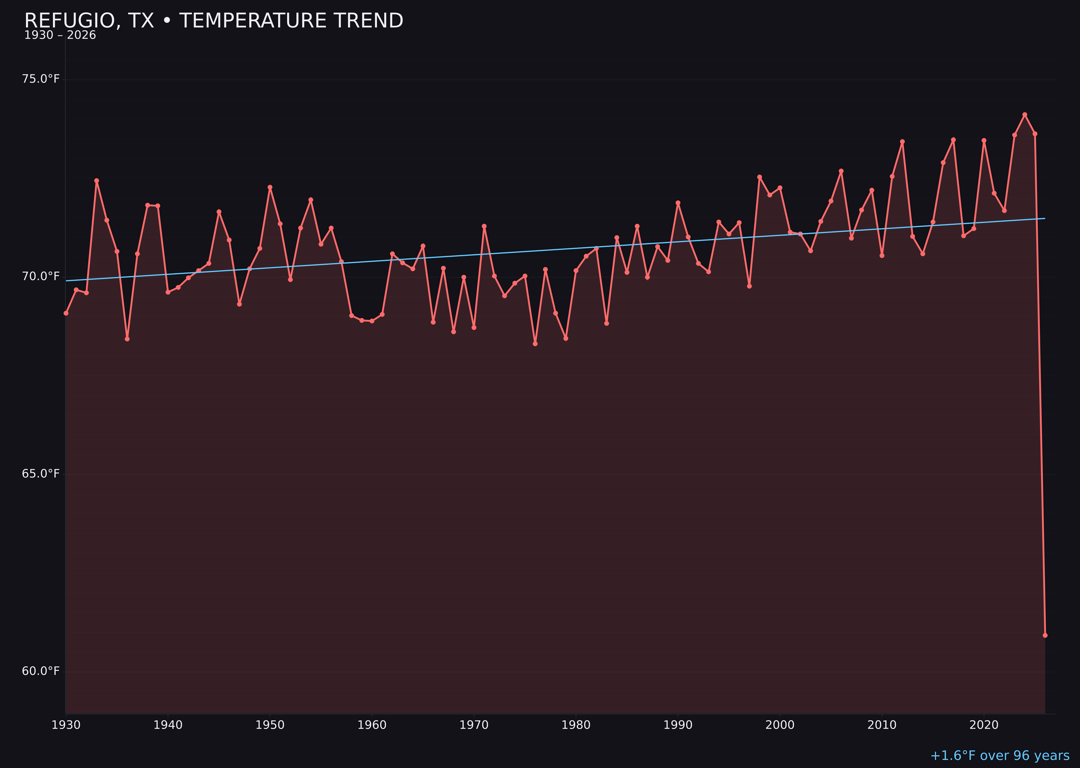 Temperature trend chart for Refugio, Texas