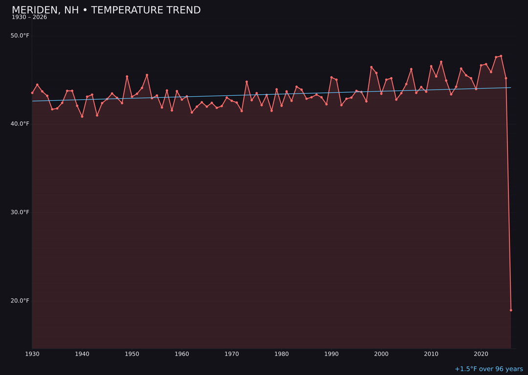 Temperature trend chart for Meriden, New Hampshire