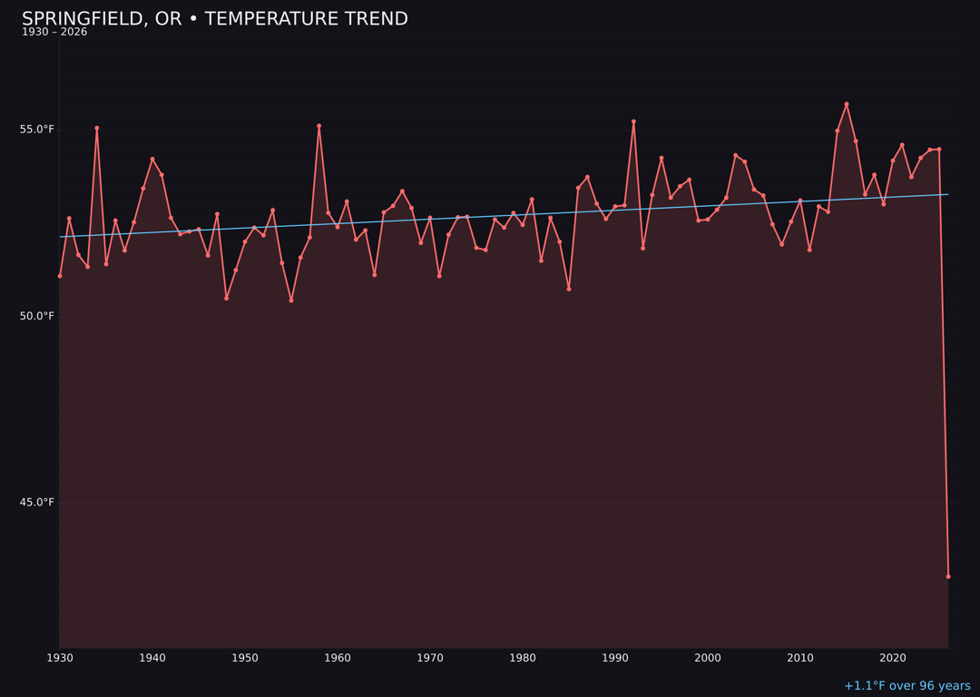Temperature trend chart for Springfield, Oregon