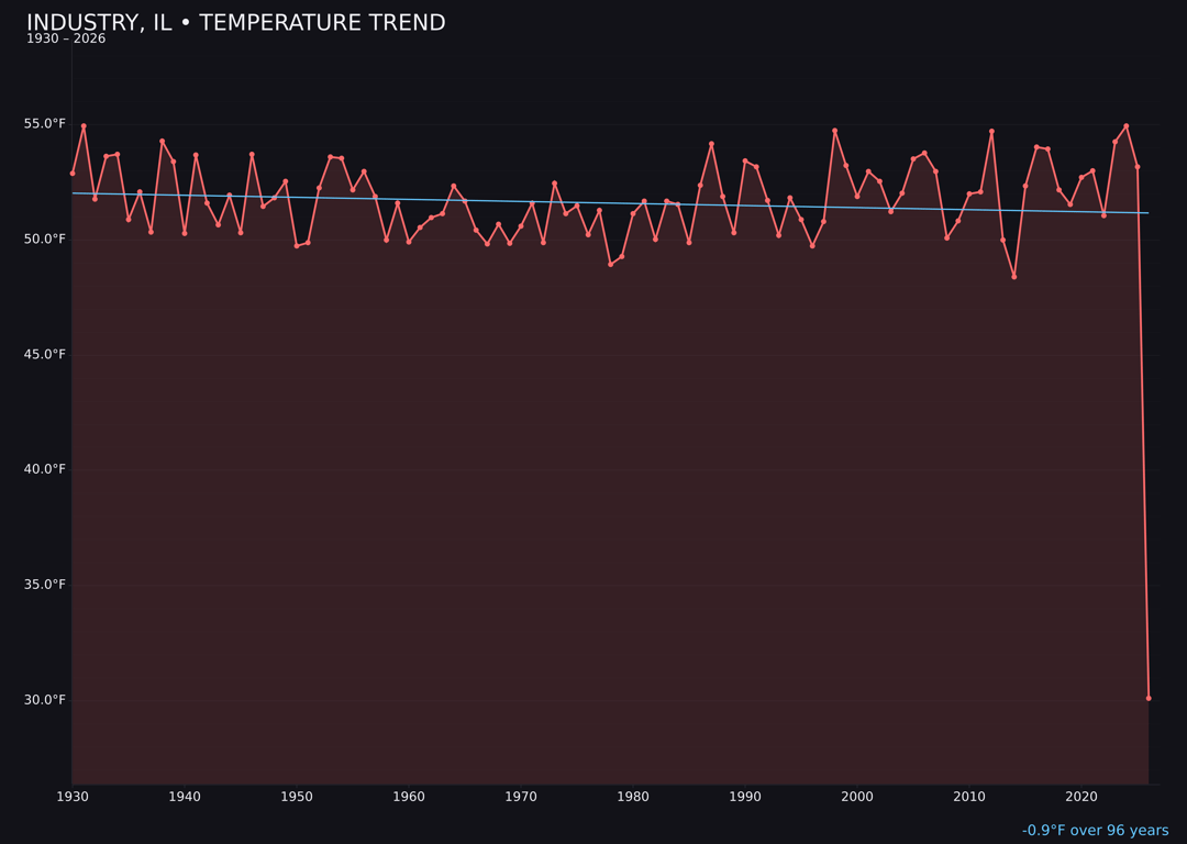 Temperature trend chart for Industry, Illinois