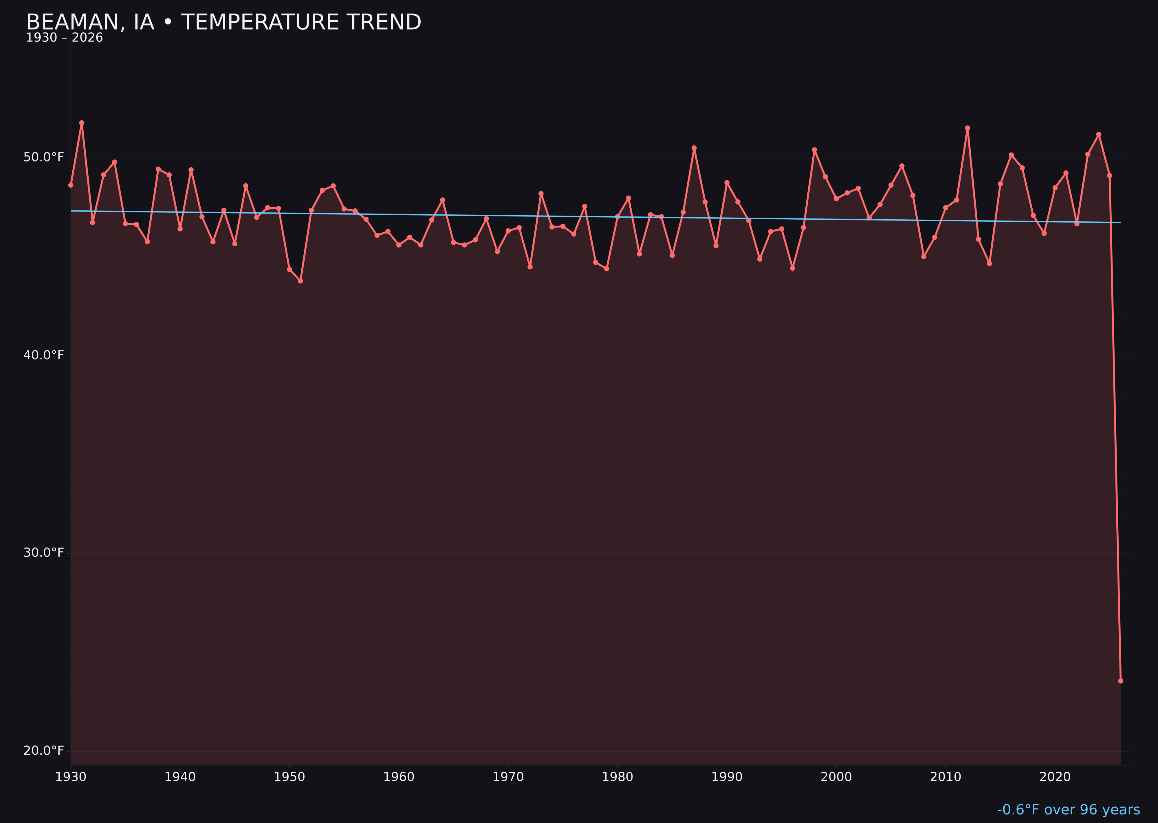 Temperature trend chart for Beaman, Iowa