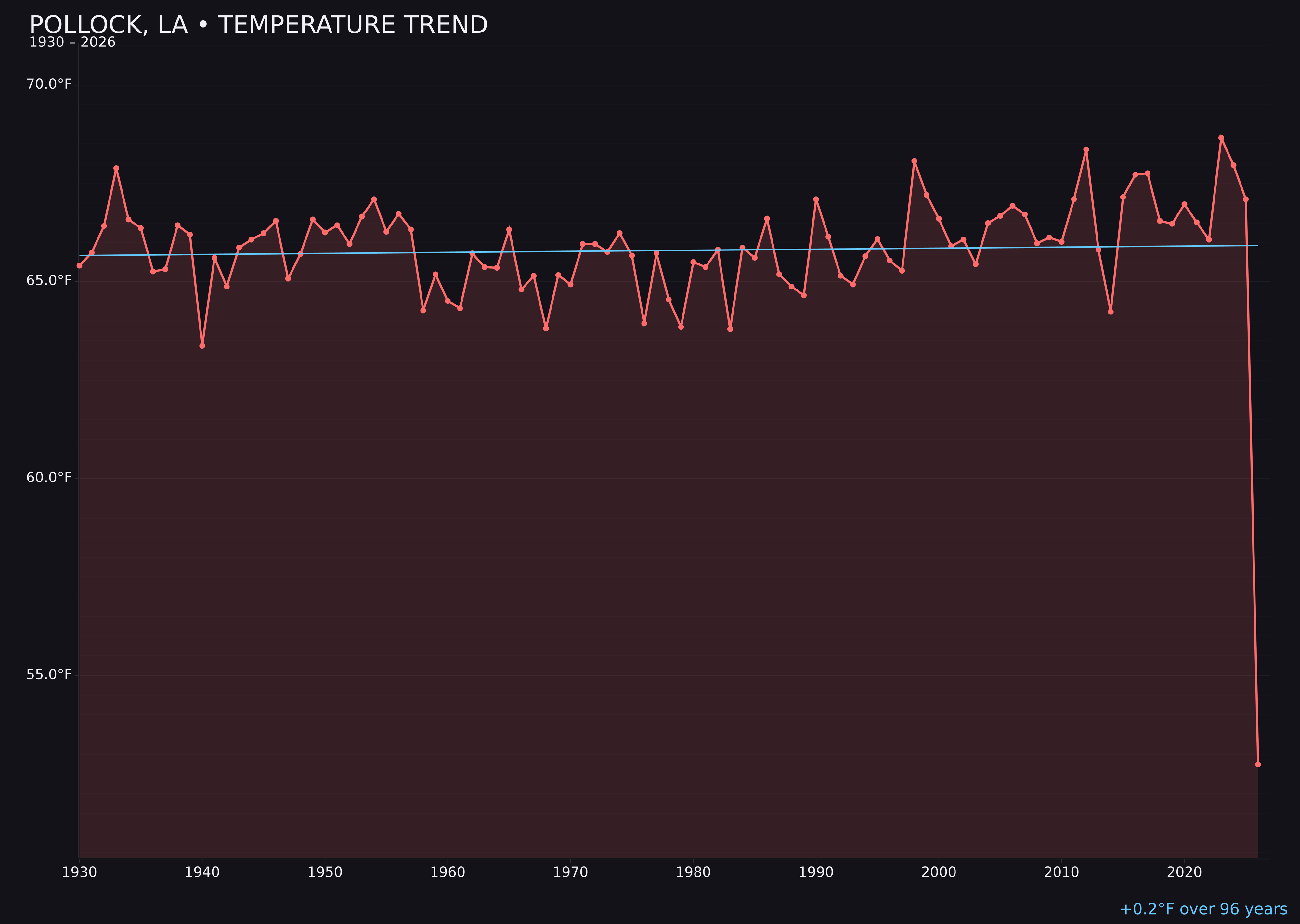Temperature trend chart for Pollock, Louisiana