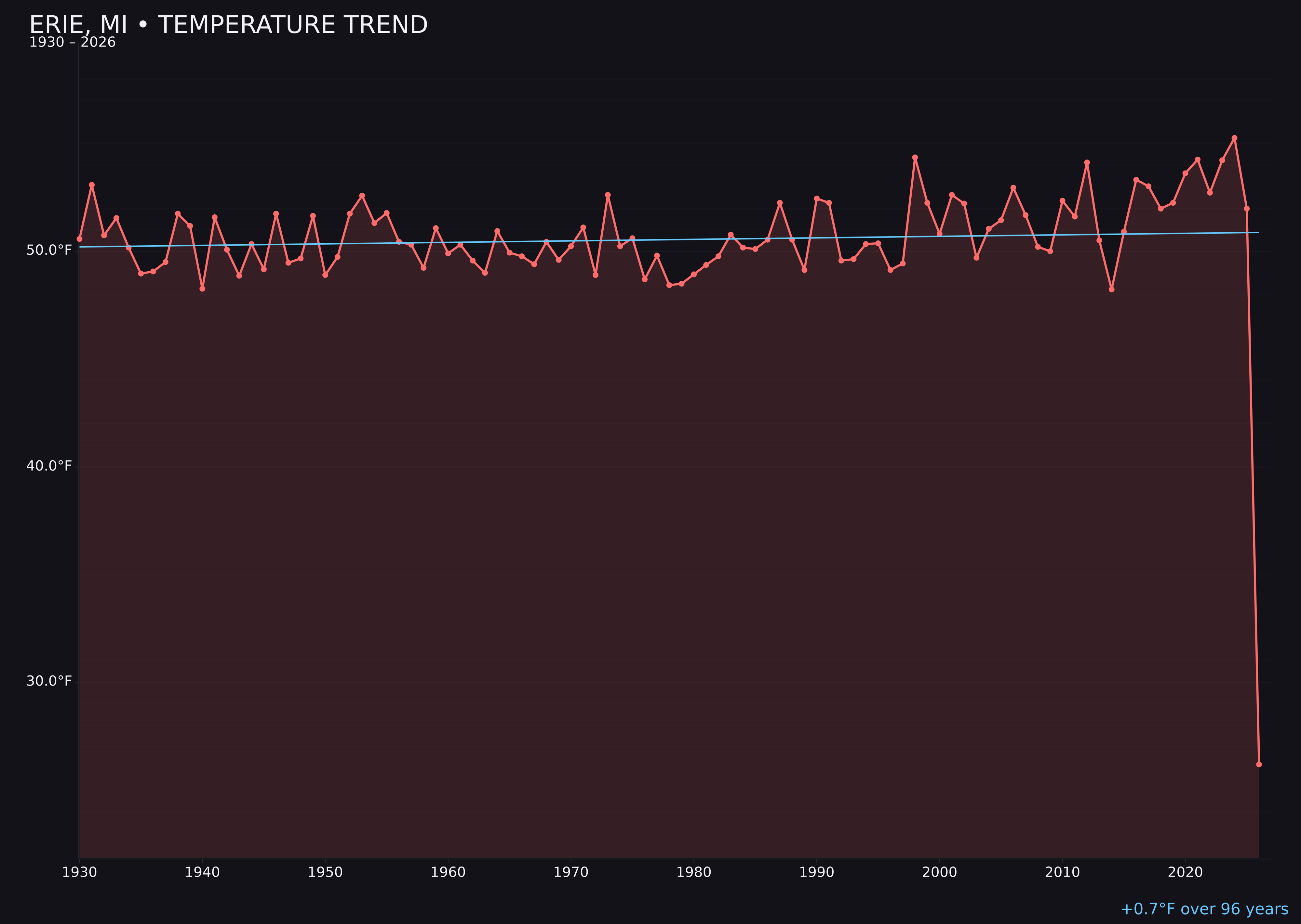 Temperature trend chart for Erie, Michigan