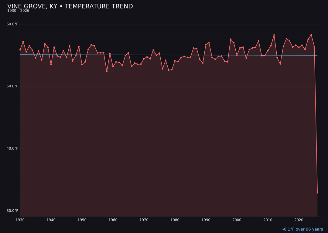 Temperature trend chart for Vine Grove, Kentucky