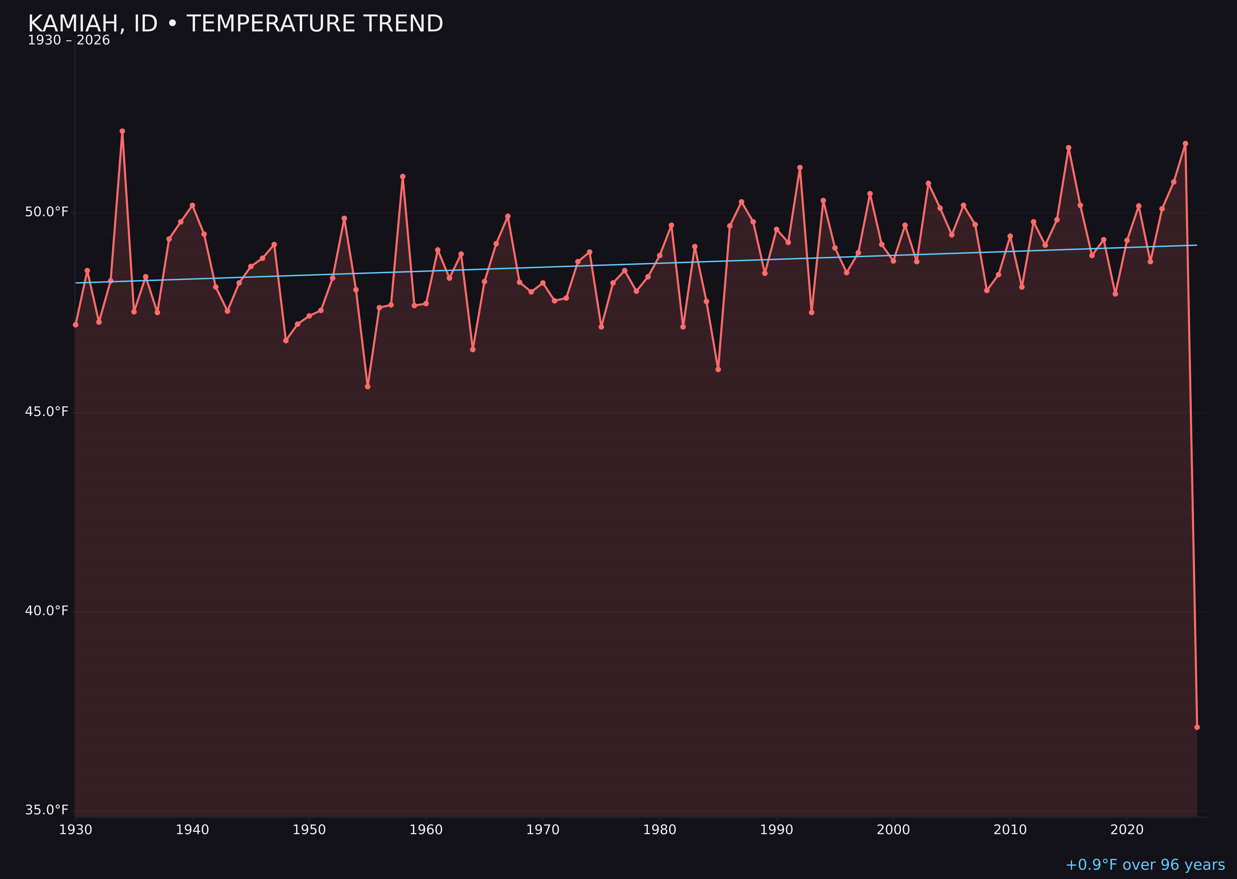 Temperature trend chart for Kamiah, Idaho