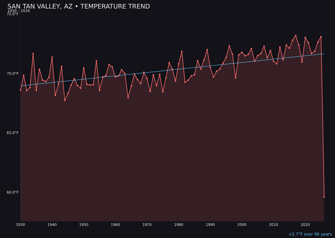 Temperature trend chart for San Tan Valley, Arizona