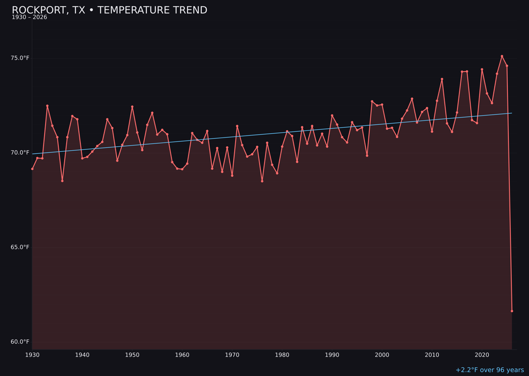 Temperature trend chart for Rockport, Texas