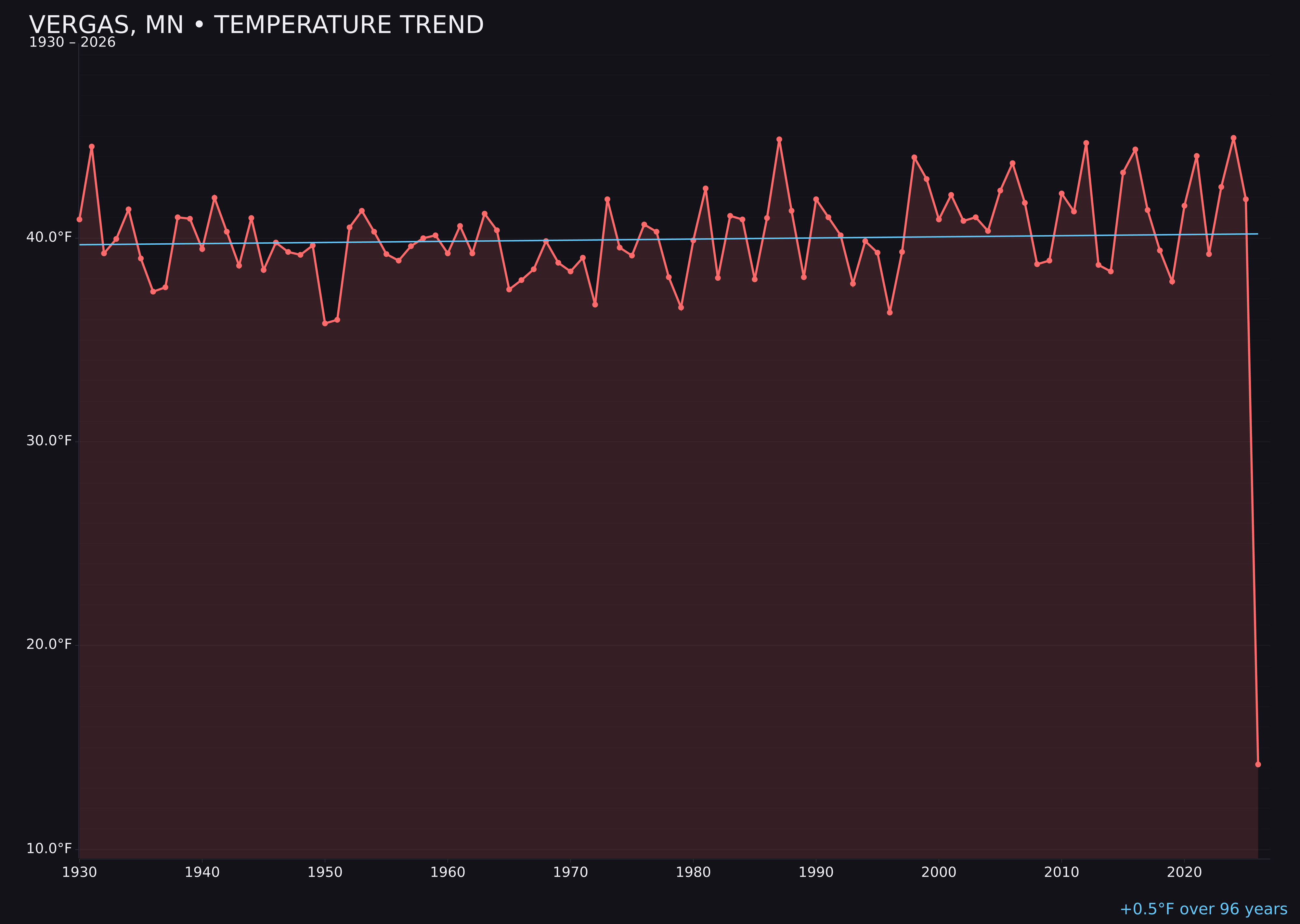 Temperature trend chart for Vergas, Minnesota